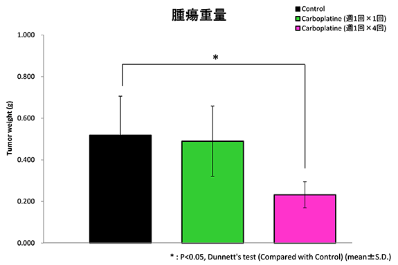 腫瘍重量