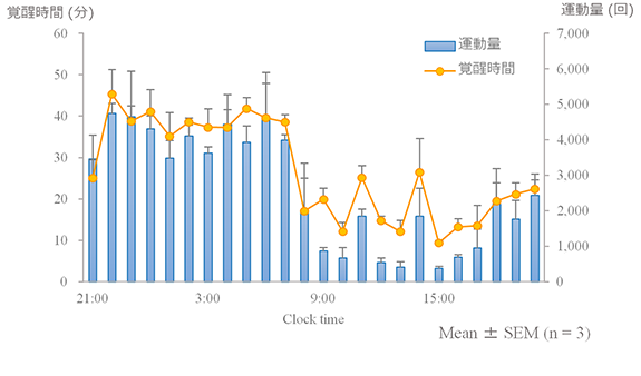 運動量計測による覚醒量の簡易評価