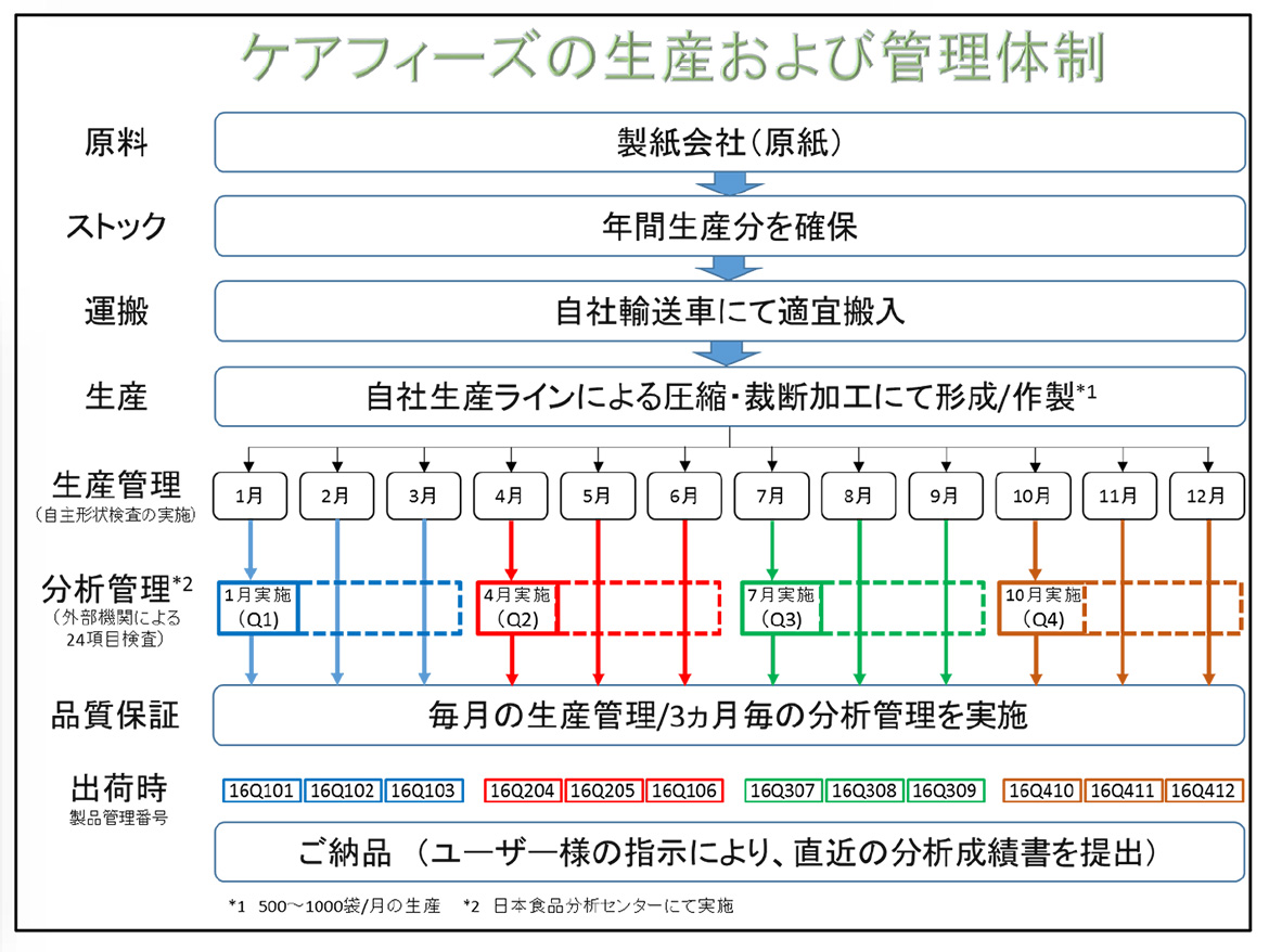 ケアフィーズの生産および管理体制