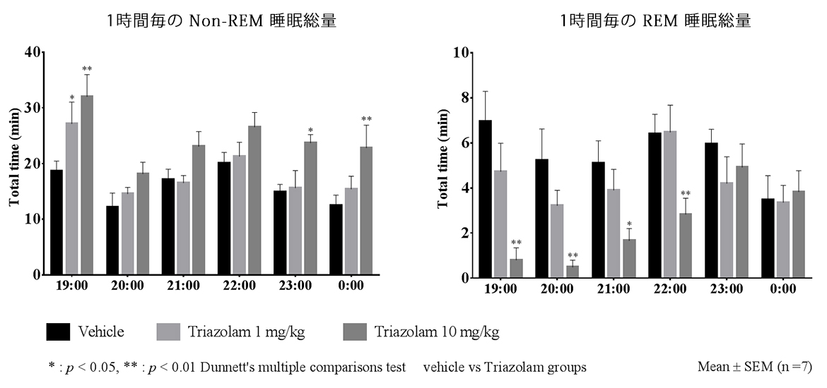 正常ラットにおける Triazolam の効果