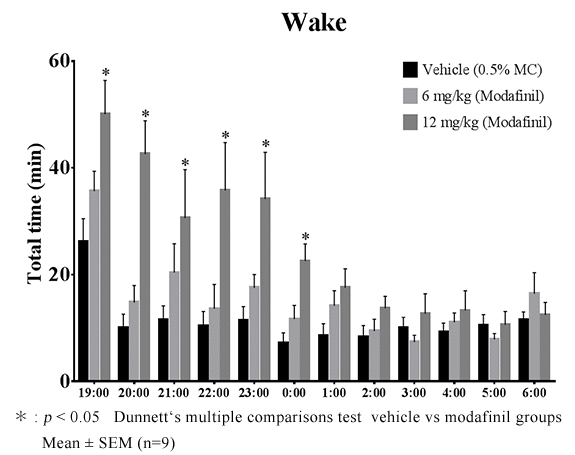 正常カニクイザルにおける Modafinil の効果