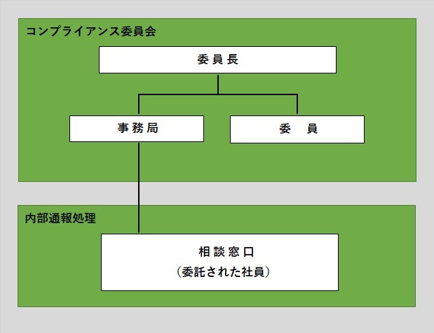 コンプライアンス推進に関する委員会等の関係図